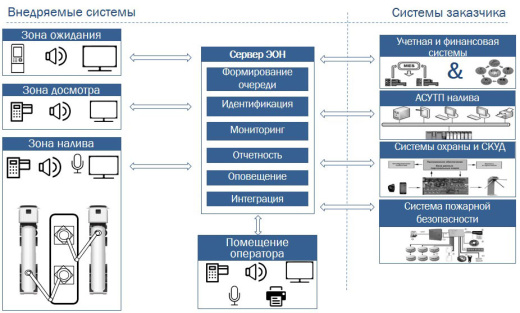 Электронная Очередь Налива (ЭОН)