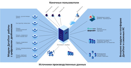 Цифровая платформа ДатаПлат для создания прикладных решений